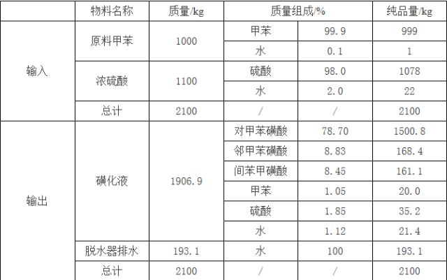 化工产品物料衡算 原材料消耗定额、产品单耗与成本分析
